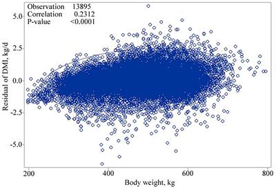 Solar radiation and temperature as predictor variables for dry matter intake in beef steers
